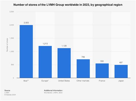 how many lv stor|Total number of stores of the LVMH Gro.